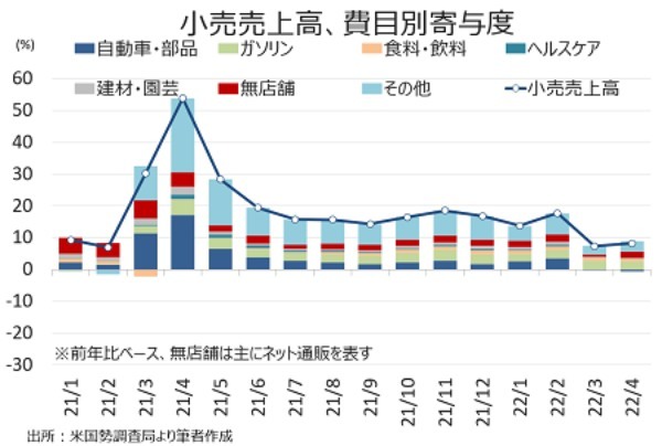 米4月小売売上高は利上げ後も順調、実質含め4ヵ月連続で増加