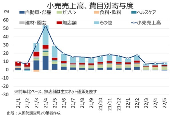 米5月小売売上高は0.3％減、実質ベースでは1.2％減に下げ幅拡大