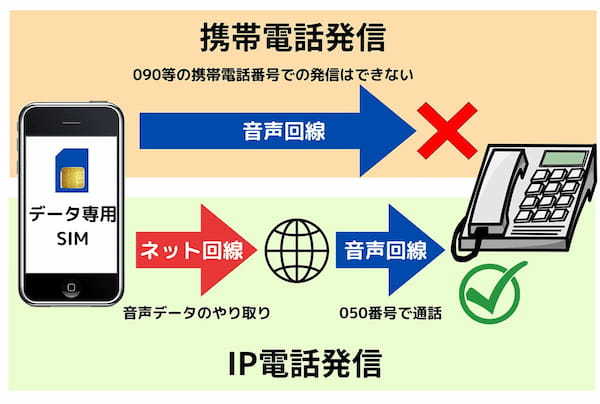 050から始まる電話番号の着信は安全？概要や発信元の確認方法、番号の取得メリット