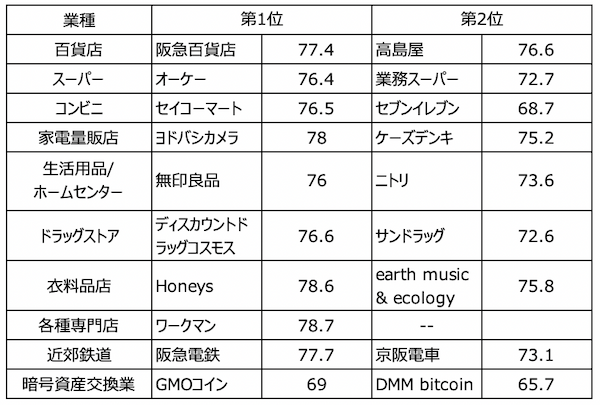 業種別顧客満足度ランキングが発表 食品スーパーではオーケーが11年連続の1位獲得