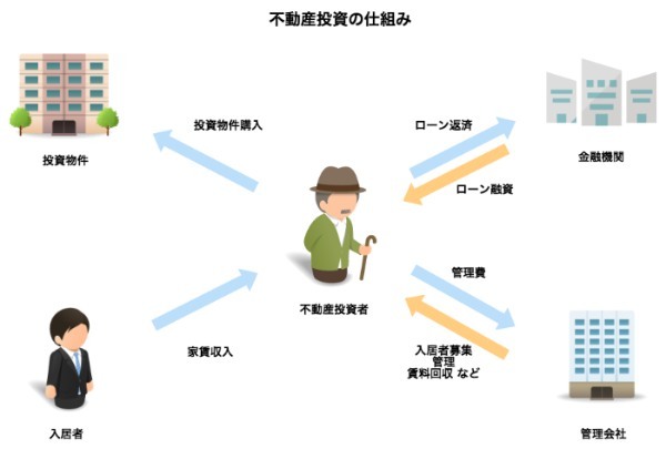 【初めてのマンション投資】失敗しないために知るべき「仕組み」や「利回り」の計算方法