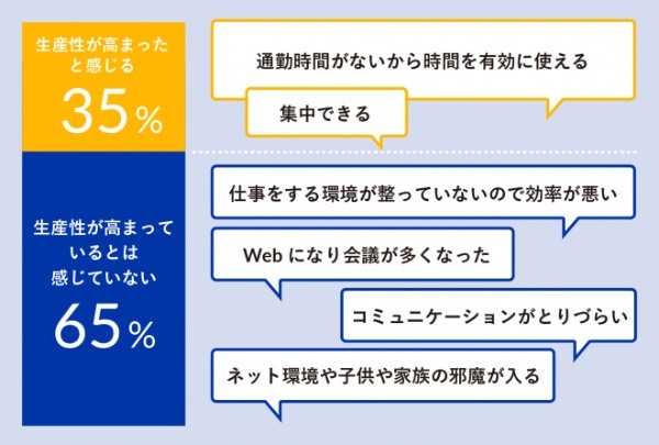 テレワークで「65％が生産性が高まらない」と思う理由