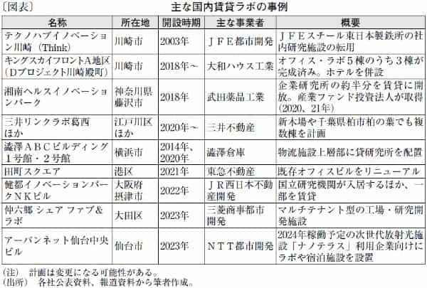 都心部で拡大する「賃貸ラボ市場」