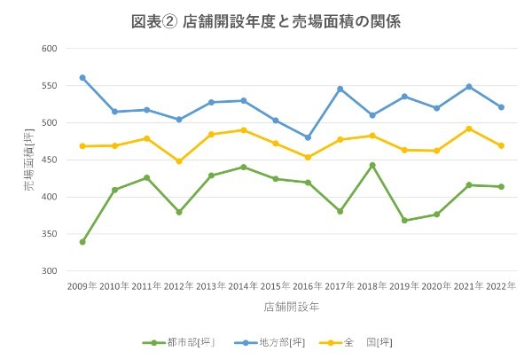 スーパーマーケットの「売場面積」「目標年商」を経年で分析！ 見えてきた地方と都市の格差とは