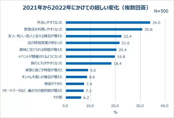 20~30代女性、6割以上が「今年の夏は積極的にでかけたい」