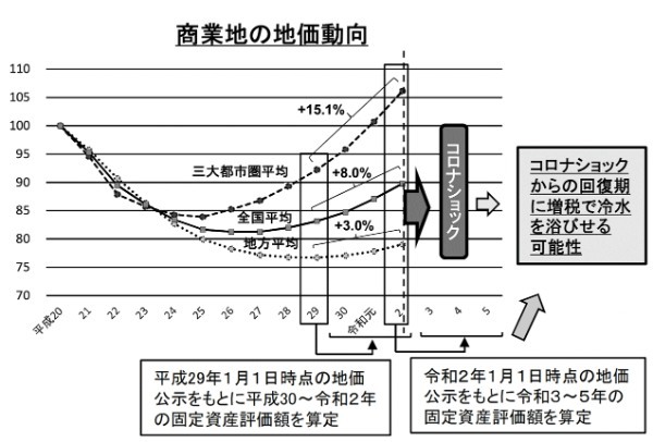 固定資産税の税額アップ、2021年は免れた。2022年以降はどうなる？