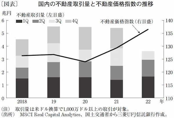 転換点が意識される23年の不動産マーケット