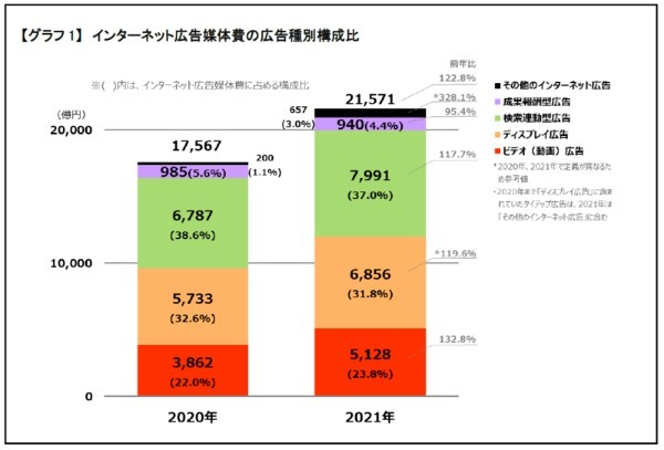 電通ら、「2021年 日本の広告費 インターネット広告媒体費」の詳細分析を公開