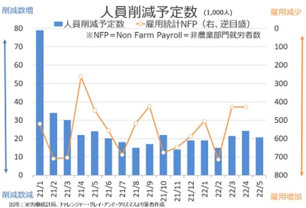 米5月ADP全国雇用者数は予想以下、4業種で人員削減予定数が急増