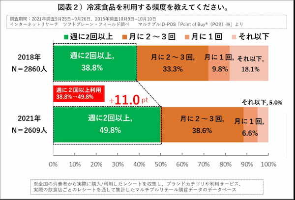 第32回注目高まる冷凍食品。販路・商品拡大で半数近くが週2回以上利用