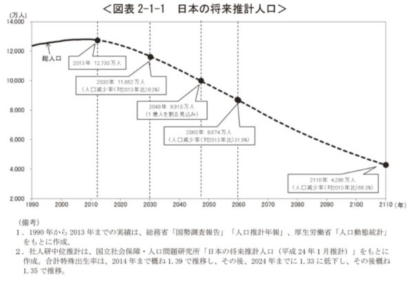 12人で1人を支える設計自体が詐欺だった年金制度