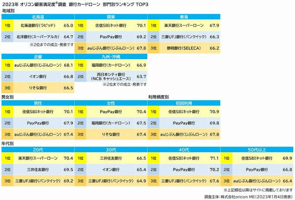 銀行カードローン満足度ランキング、4年連続総合1位は住信SBIネット銀行【オリコン調べ】