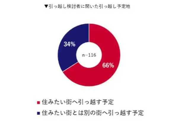 住みたい街に関する調査　「吉祥寺」と「横浜」は根強い人気