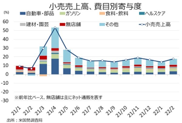 米2月小売売上高、インフレ加速が仇となり前月から鈍化