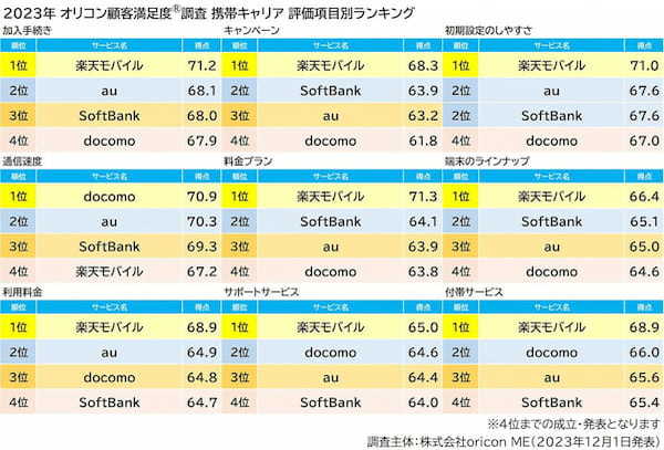 「携帯キャリア」満足度、総合1位は楽天モバイル、サブブランド1位は?【オリコン調べ】