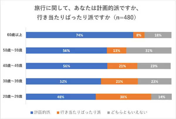 旅行の「計画的派」と「行き当たりばったり派」、あなたはどっち？阪急交通社調べ