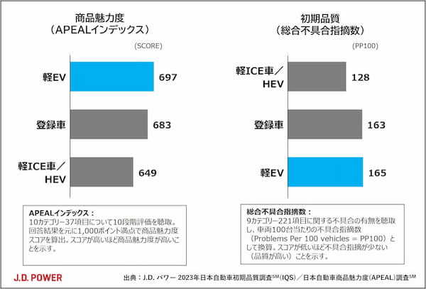 「2023年日本自動車初期品質調査」「日本自動車商品魅力度調査」から見えた軽EV販売好調の背景と課題。J.D. パワー調べ