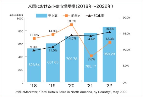 「デジタル化と小売業の未来」#18 日本の小売企業が大手ECモールと競合しないための戦略