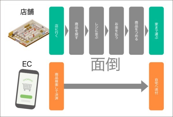 「デジタル化と小売業の未来」#18 日本の小売企業が大手ECモールと競合しないための戦略