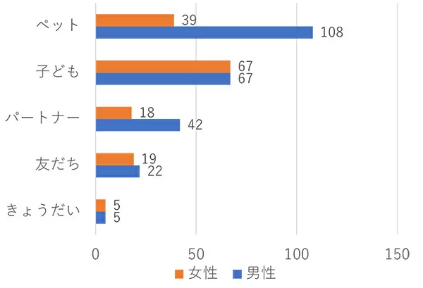 やぱりペットは家族だよね！　15歳以上の男女400人を対象にしたアンケート調査