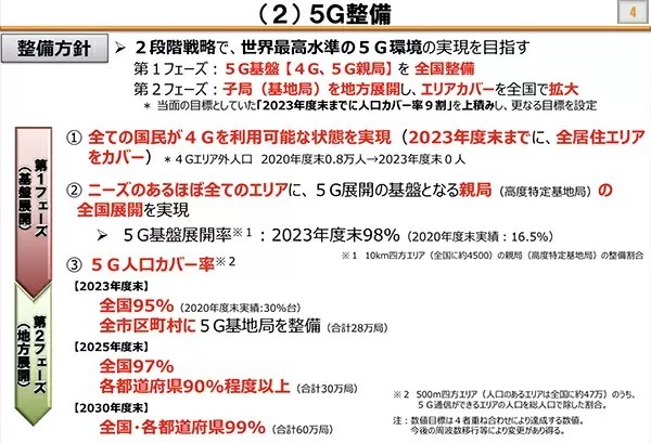 光ファイバー99.9％、5G人口カバー率99％目指す　総務省公表