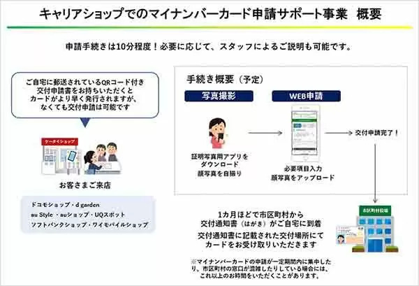 大手3キャリア、マイナンバーカードの申請サポートを実施へ ドコモショップほか