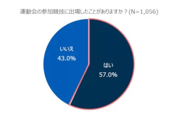 3年ぶりの運動会、お父さんは要注意！ 10人に1人が競技中に転倒や負傷