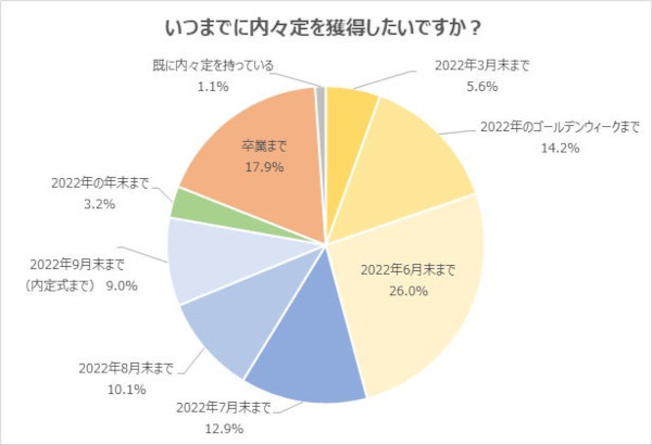 23卒の就活生、プレエントリーは10社以下が4割超え。「1社1社丁寧に選考を受けたい」などの声も