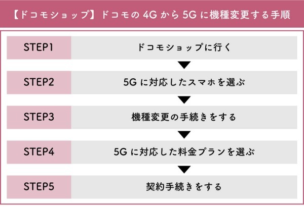 ドコモで4Gから5Gに機種変更するとSIMはどうなる？利用できる料金プランやスマホはどれ？