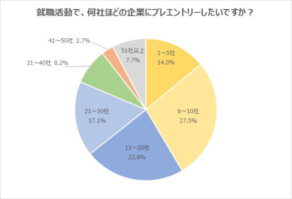 23卒の就活生、プレエントリーは10社以下が4割超え。「1社1社丁寧に選考を受けたい」などの声も