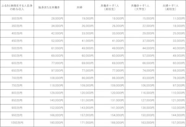 ふるさと納税のやり方を知りたい！　仕組みやメリットまで具体的に解説