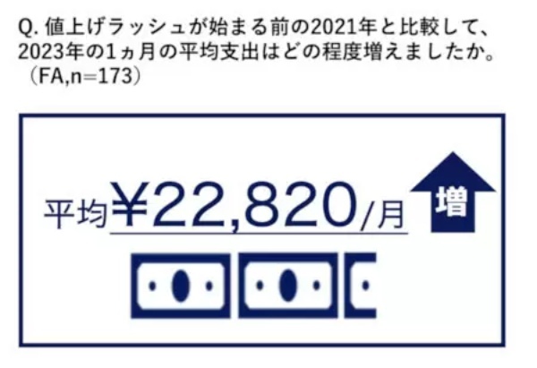 2021年と比較して23年の月額支出は「平均2万2820円」増えた