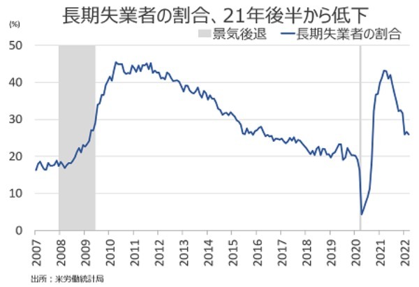 米3月雇用統計：NFPは堅調で平均時給は加速、Fedに大幅利上げを促す