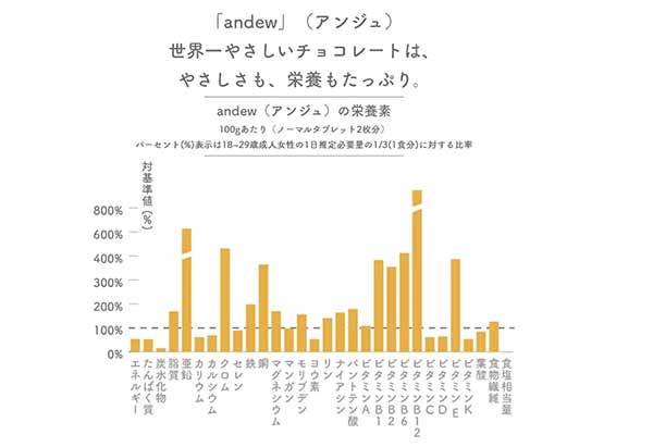 【世界一やさしいチョコレートandew】世界一やさしいチョコレートandewが、わたし漢方とコラボ！漢方食材を使った限定チョコレートを2023年2月7日(火)より『代官山 蔦屋書店』で販売開始！
