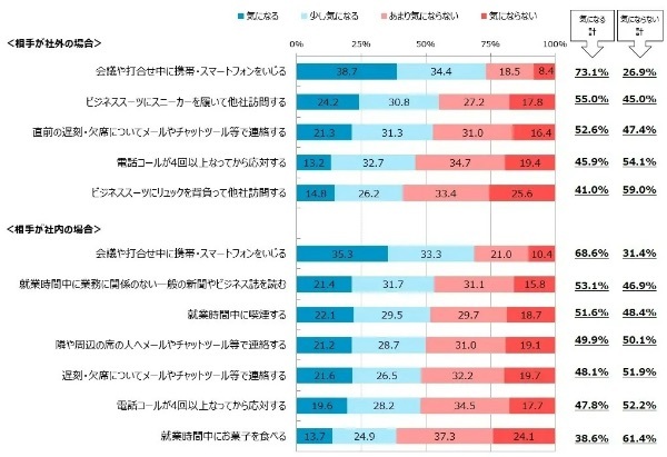 「ビジネスマナー」で一番気になる行動は？約半数が「マナーで不快を感じたことがある」｜日本能率協会調べ