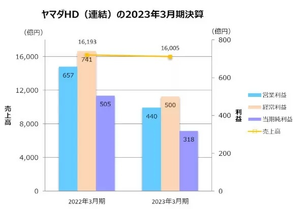 ヤマダHD、23年3月期連結は2期連続の減収減益に　主力「デンキ事業」が不振