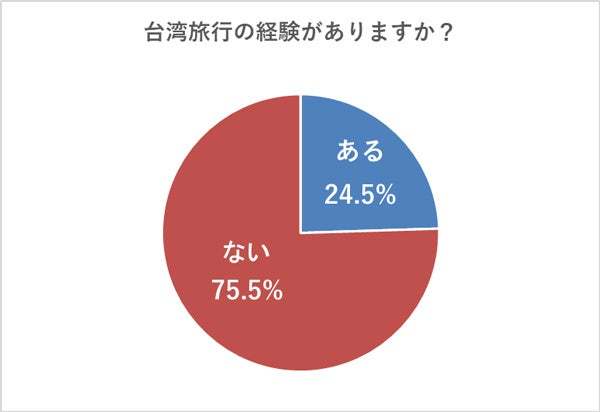 阪急交通社、「台湾の観光スポット知名度ランキング」発表