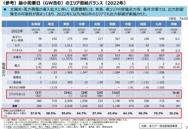 悪意ある再エネ事業者が停電を起こす危惧