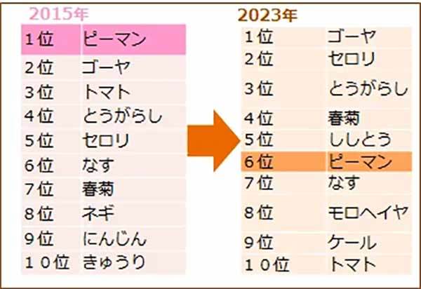 実は嫌われものじゃなかった！？　宮崎県産ピーマン「グリーンザウルス」とケンミン焼ビーフンのコラボキャンペーンを1月1日から開始