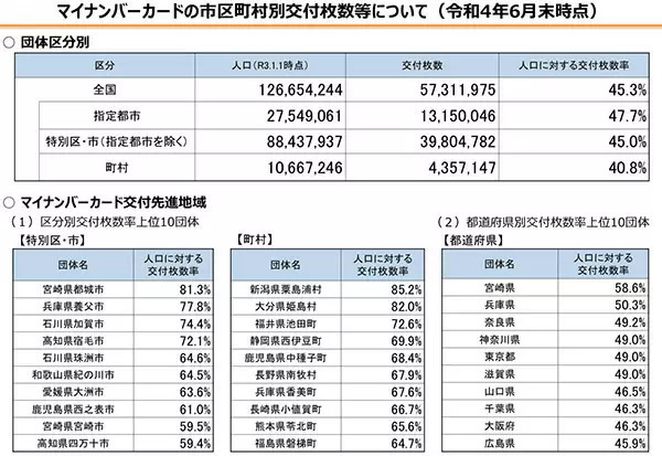 22年6月末時点のマイナンバーカード交付枚数率は45.3％　都道府県別トップ5に東京・神奈川