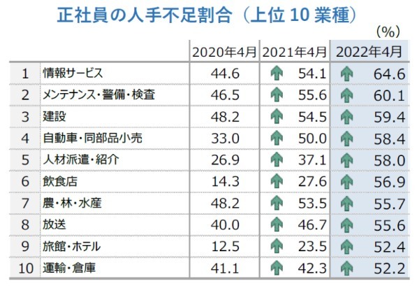 コロナ禍前の水準に迫る“人手不足”、IT人材不足も深刻。帝国データバンク調査