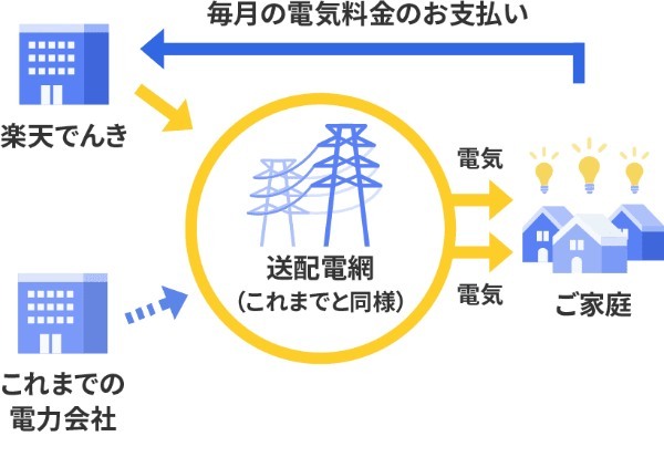 おすすめの新電力会社を徹底比較！電気代・特典・割引などお得なのはどこ？