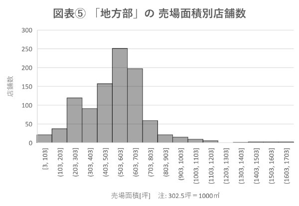 スーパーマーケットの「売場面積」「目標年商」を経年で分析！ 見えてきた地方と都市の格差とは