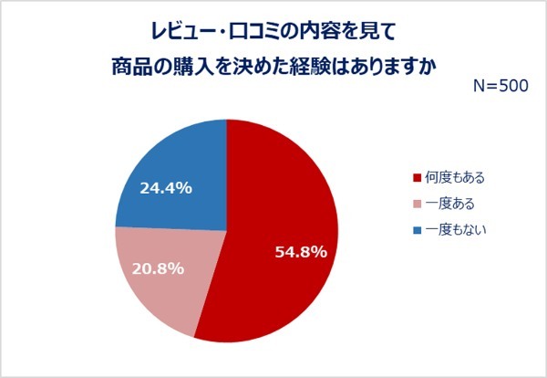 コスメや基礎化粧品はやはりお試しが大事！？試しておいてよかったものランキング1位は「コスメ」でした！！【2022年アンケート調査結果】