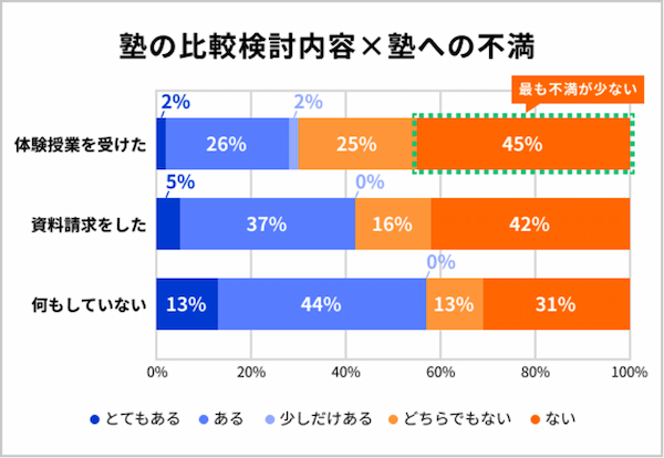 40%の保護者が「塾選びを間違った!」と思っている?塾の選び方のポイントは?【2023年アンケート調査】