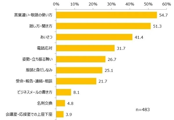 「ビジネスマナー」で一番気になる行動は？約半数が「マナーで不快を感じたことがある」｜日本能率協会調べ