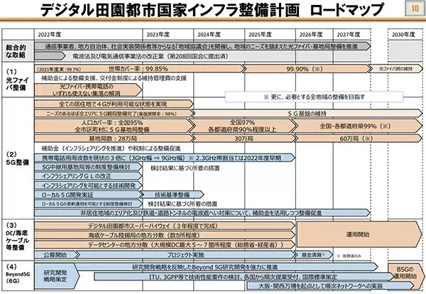 光ファイバー99.9％、5G人口カバー率99％目指す　総務省公表