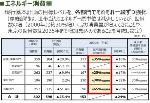 工場が潰れてCO2が激減で東京都は喜んでいる場合か