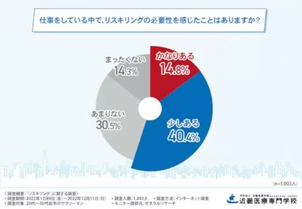 将来に不安を感じた20～30代前半の会社員は約7割、5割以上がリスキリングの必要性を実感