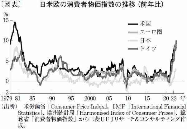 歴史的な物価高騰の原因はコロナ禍での財政支出